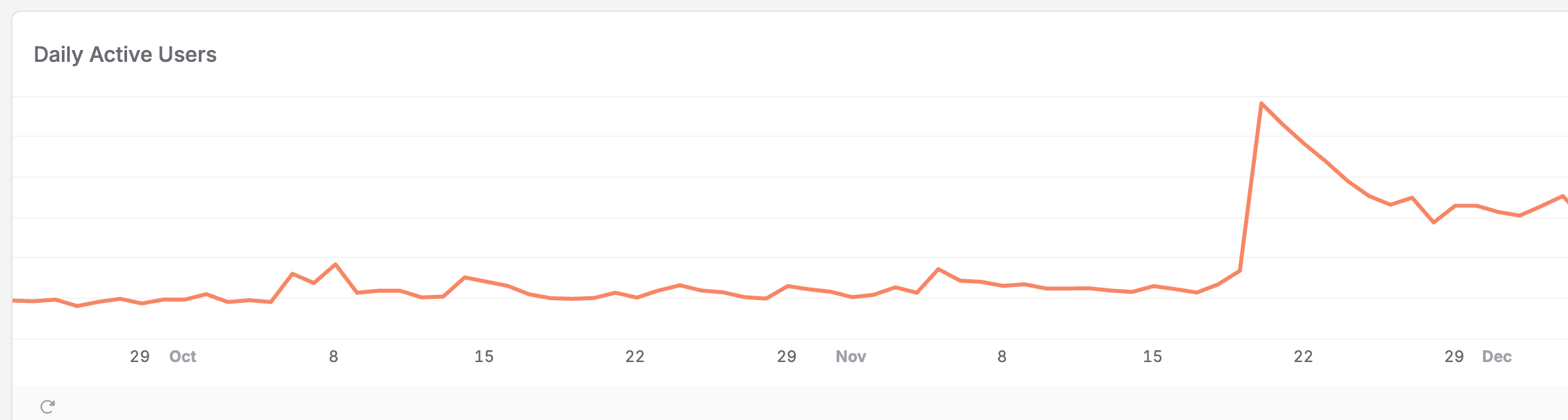 Daily active users spike