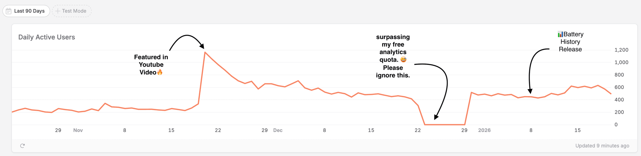Analytics screenshot showing slight improvement in retention